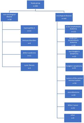 Totally implantable venous ports in infants and children: a single-center retrospective study of indications and safety